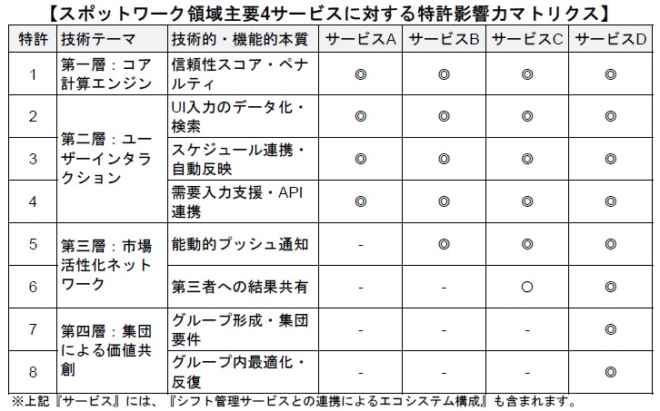 スポットワーク領域影響力マトリクス